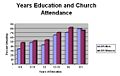 Education and Church attendance.jpg